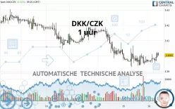 DKK/CZK - 1 Std.