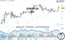 EUR/PLN - 1H