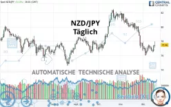 NZD/JPY - Täglich