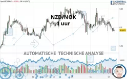 NZD/NOK - 1 uur