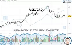 USD/CAD - 1 uur