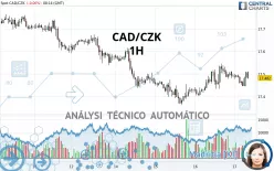 CAD/CZK - 1H