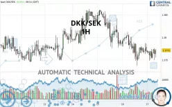 DKK/SEK - 1H