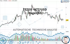 TEZOS - XTZ/USD - Dagelijks