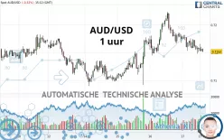 AUD/USD - 1 uur