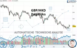 GBP/HKD - Täglich