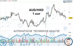 AUD/HKD - 1 uur