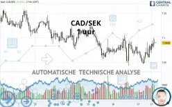 CAD/SEK - 1 uur