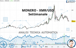 MONERO - XMR/USD - Settimanale