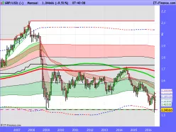 GBP/USD - Monatlich