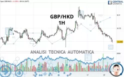 GBP/HKD - 1H