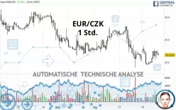 EUR/CZK - 1H