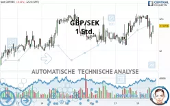 GBP/SEK - 1 Std.
