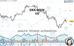 DKK/MXN - 1H