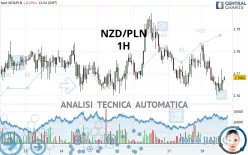 NZD/PLN - 1H