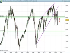 FTSE 100 - Mensuel