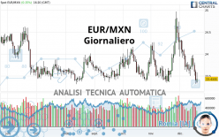 EUR/MXN - Daily