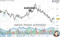 AUD/SGD - 1H