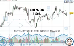 CHF/NOK - 1 Std.