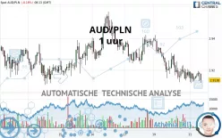 AUD/PLN - 1 uur