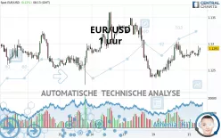 EUR/USD - 1 uur