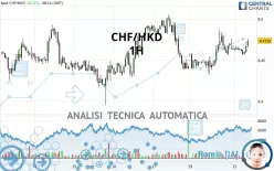 CHF/HKD - 1H
