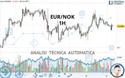 EUR/NOK - 1H