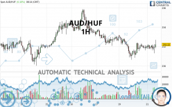 AUD/HUF - 1H