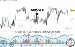 GBP/SEK - 1H