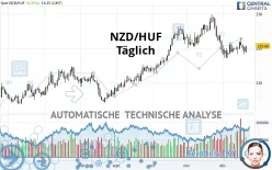 NZD/HUF - Täglich