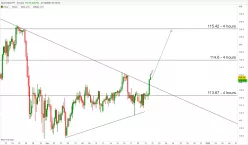 USD/JPY - 4H