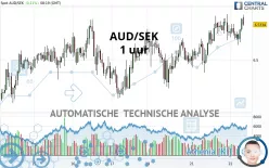 AUD/SEK - 1 uur