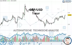 GBP/USD - 1 uur