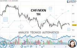 CHF/MXN - 1H