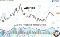 AUD/CHF - 1H