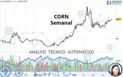 CORN - Semanal