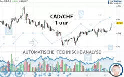 CAD/CHF - 1 uur