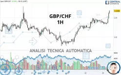 GBP/CHF - 1H