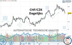 CHF/CZK - Dagelijks