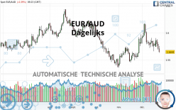 EUR/AUD - Dagelijks