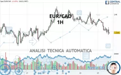 EUR/CAD - 1H