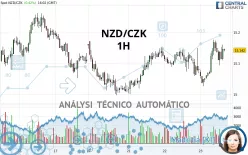 NZD/CZK - 1H