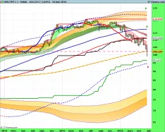 USD/JPY - Hebdomadaire