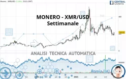 MONERO - XMR/USD - Wekelijks