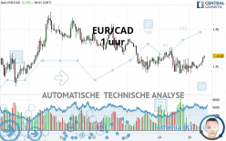 EUR/CAD - 1 uur