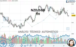 NZD/SGD - 1H