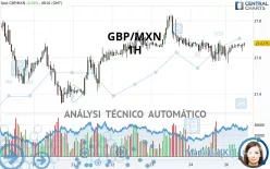 GBP/MXN - 1H