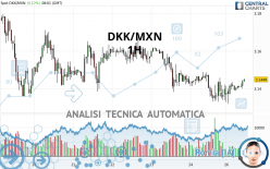 DKK/MXN - 1H