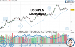 USD/PLN - Giornaliero