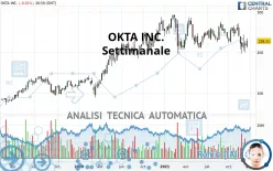 OKTA INC. - Settimanale